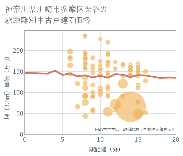神奈川県川崎市多摩区栗谷の徒歩距離別の中古戸建て坪単価