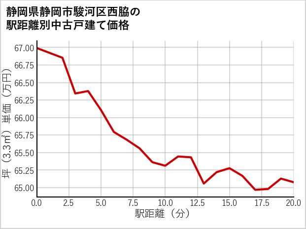 静岡県静岡市駿河区西脇の徒歩距離別の中古戸建て坪単価