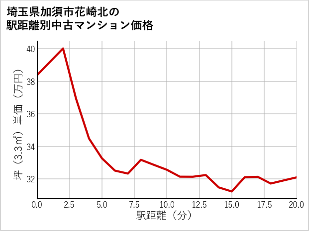 埼玉県加須市花崎北の徒歩距離別の中古マンション坪単価