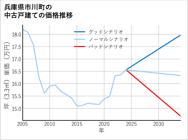 兵庫県市川町の中古戸建て価格推移