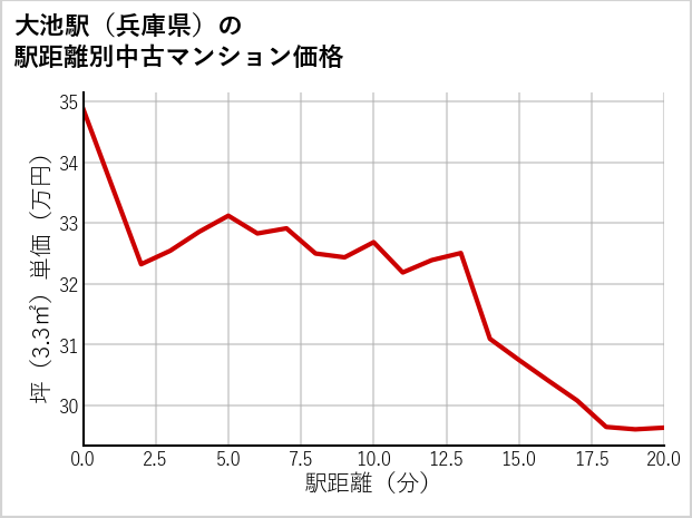 大池駅（兵庫県）の徒歩距離別の中古マンション坪単価