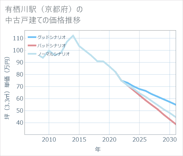 有栖川駅(京都府)の中古戸建て価格推移