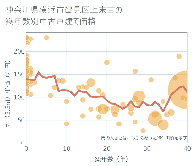 神奈川県横浜市鶴見区上末吉の築年数別の中古戸建て坪単価