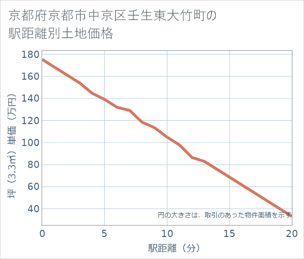 京都府京都市中京区壬生東大竹町の徒歩距離別の土地坪単価