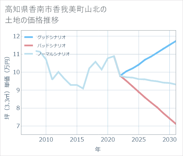 高知県香南市香我美町山北の土地価格推移