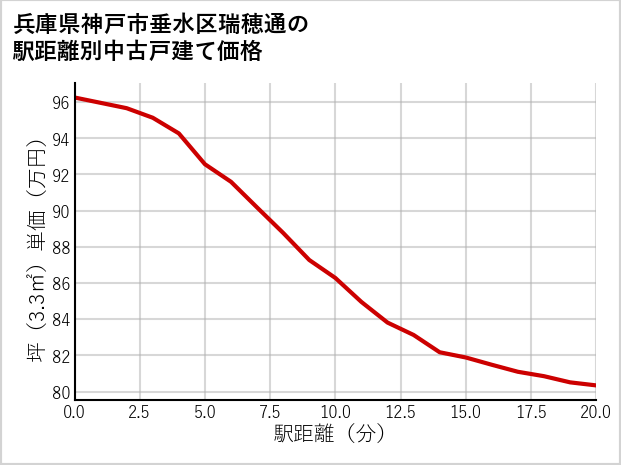 兵庫県神戸市垂水区瑞穂通の徒歩距離別の中古戸建て坪単価