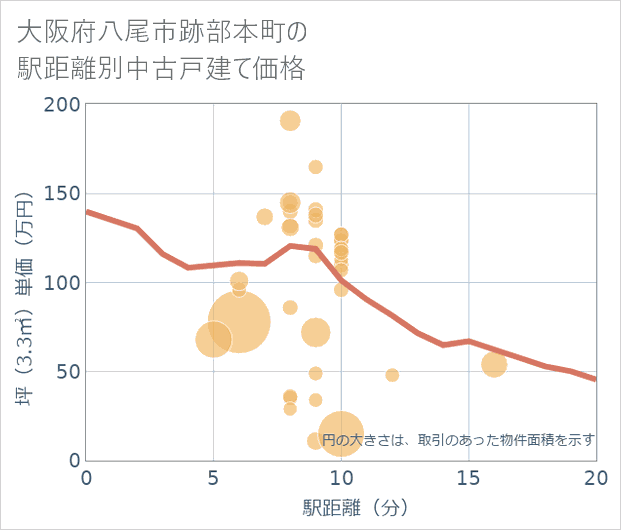 大阪府八尾市跡部本町の徒歩距離別の中古戸建て坪単価