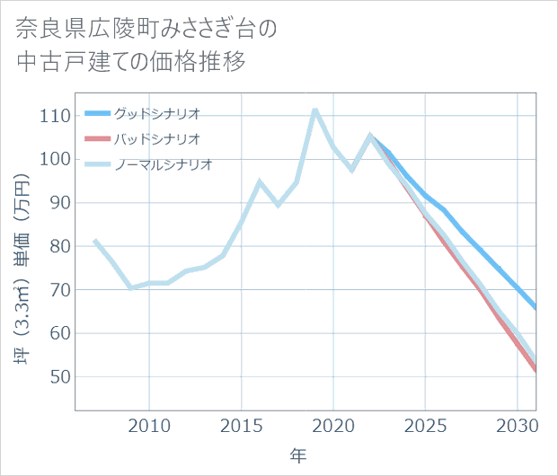 奈良県広陵町みささぎ台の中古戸建て価格推移
