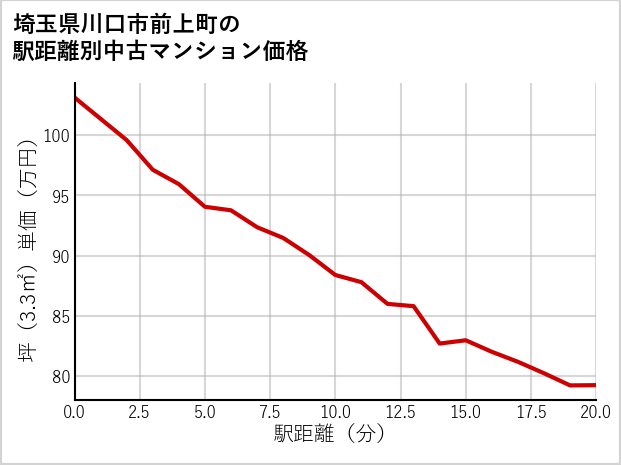 埼玉県川口市前上町の徒歩距離別の中古マンション坪単価