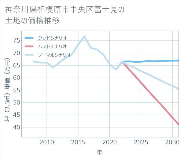神奈川県相模原市中央区富士見の土地価格推移