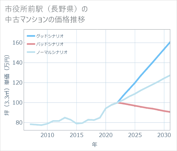 市役所前駅(長野県)の中古マンション価格推移