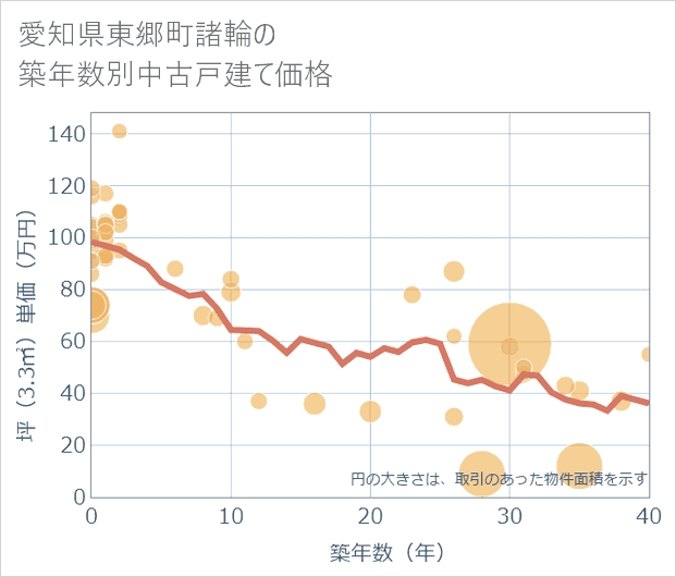 愛知県東郷町諸輪の築年数別の中古戸建て坪単価