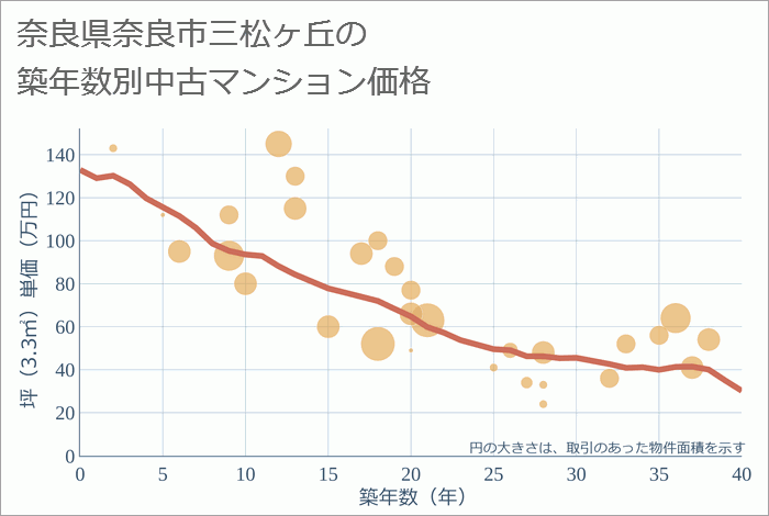 奈良県奈良市三松ヶ丘の築年数別の中古マンション坪単価