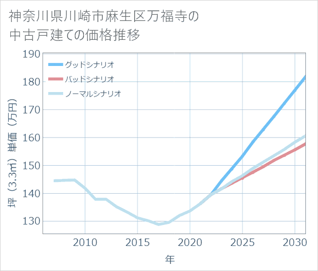 神奈川県川崎市麻生区万福寺の中古戸建て価格推移