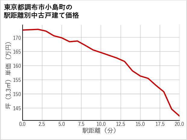 東京都調布市小島町の徒歩距離別の中古戸建て坪単価