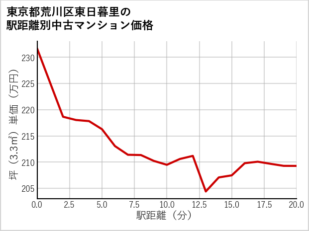 東京都荒川区東日暮里の徒歩距離別の中古マンション坪単価