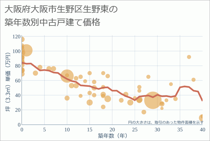 大阪府大阪市生野区生野東の築年数別の中古戸建て坪単価