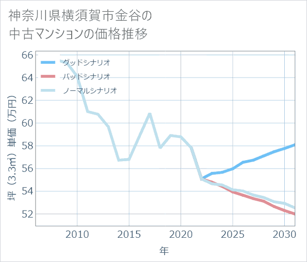 神奈川県横須賀市金谷の中古マンション価格推移