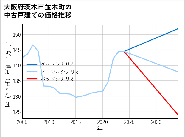 大阪府茨木市並木町の中古戸建て価格推移