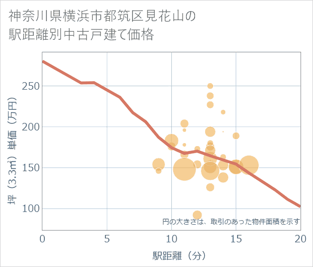 神奈川県横浜市都筑区見花山の徒歩距離別の中古戸建て坪単価