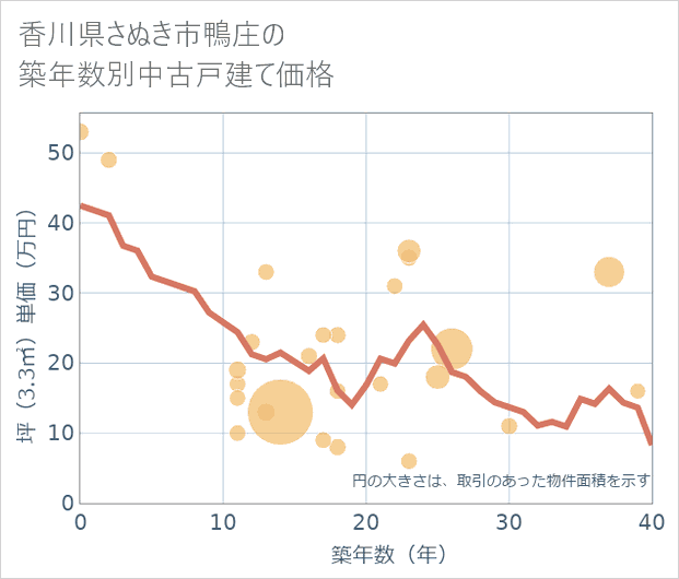 香川県さぬき市鴨庄の築年数別の中古戸建て坪単価