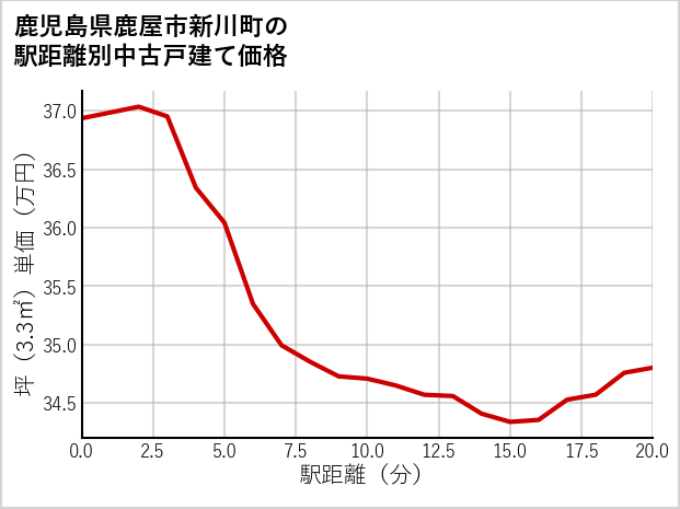 鹿児島県鹿屋市新川町の徒歩距離別の中古戸建て坪単価