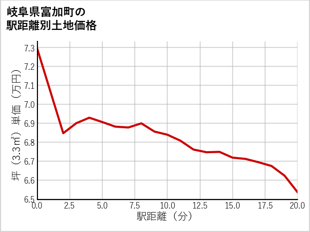 岐阜県富加町の徒歩距離別の土地坪単価