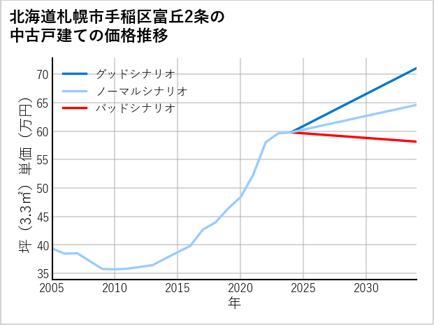北海道札幌市手稲区富丘2条の中古戸建て価格推移