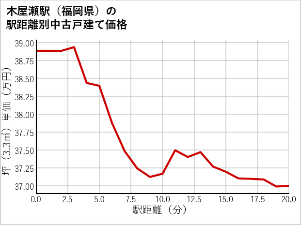 木屋瀬駅（福岡県）の徒歩距離別の中古戸建て坪単価