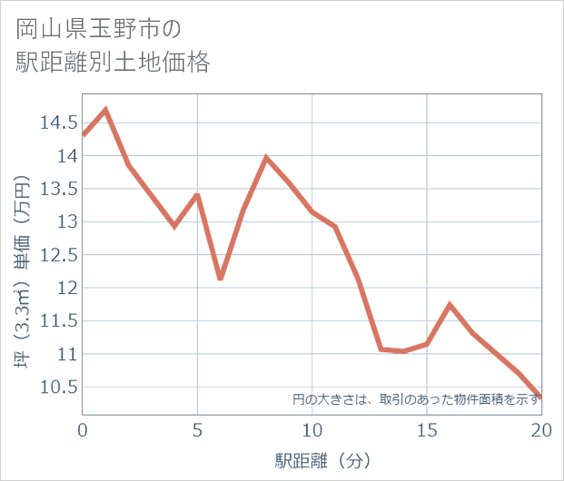 岡山県玉野市の徒歩距離別の土地坪単価