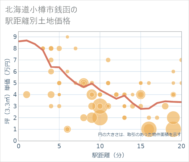 北海道小樽市銭函の徒歩距離別の土地坪単価
