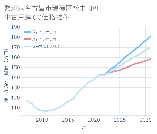 愛知県名古屋市瑞穂区松栄町の中古戸建て価格推移