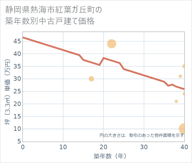 静岡県熱海市紅葉ガ丘町の築年数別の中古戸建て坪単価