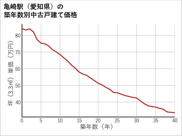 亀崎駅（愛知県）の築年数別の中古戸建て坪単価