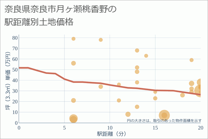 奈良県奈良市月ヶ瀬桃香野の徒歩距離別の土地坪単価