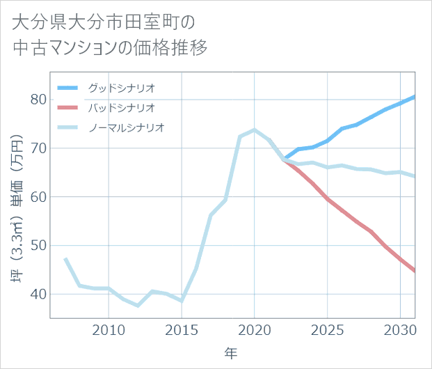 大分県大分市田室町の中古マンション価格推移