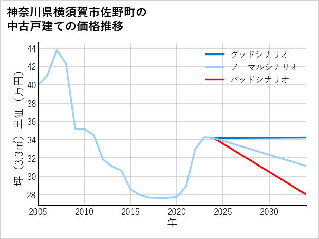 神奈川県横須賀市佐野町の中古戸建て価格推移