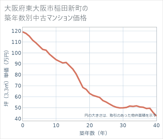 大阪府東大阪市稲田新町の築年数別の中古マンション坪単価