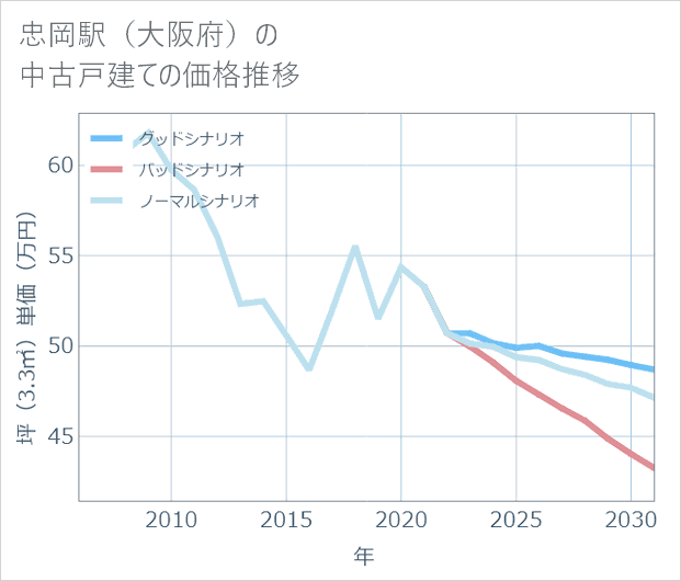 忠岡駅(大阪府)の中古戸建て価格推移