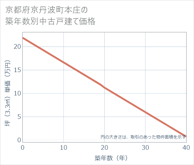 京都府京丹波町本庄の築年数別の中古戸建て坪単価