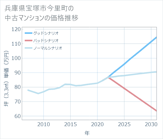 兵庫県宝塚市今里町の中古マンション価格推移
