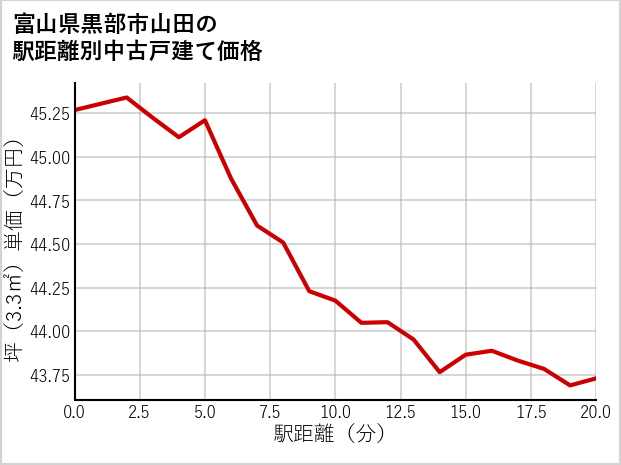 富山県黒部市山田の徒歩距離別の中古戸建て坪単価