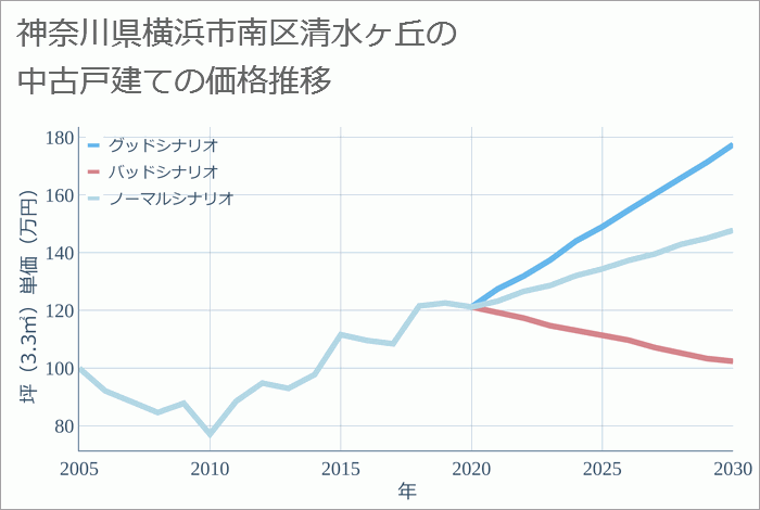 神奈川県横浜市南区清水ヶ丘の中古戸建て価格推移