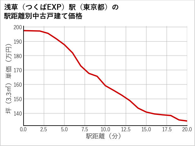 浅草〔つくばEXP〕駅（東京都）の徒歩距離別の中古戸建て坪単価