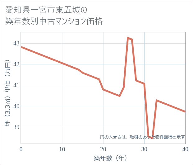 愛知県一宮市東五城の築年数別の中古マンション坪単価