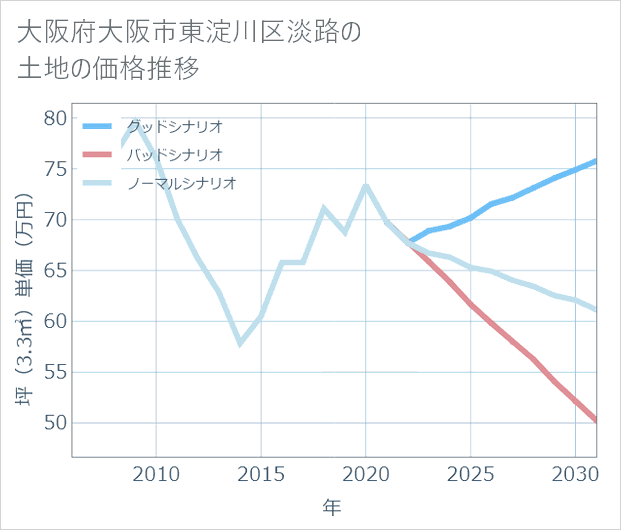大阪府大阪市東淀川区淡路の土地価格推移