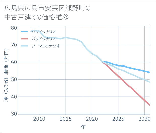 広島県広島市安芸区瀬野町の中古戸建て価格推移