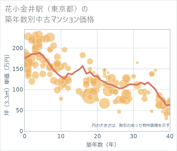 花小金井駅(東京都)の築年数別の中古マンション坪単価