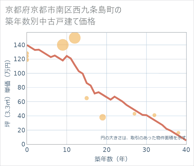 京都府京都市南区西九条島町の築年数別の中古戸建て坪単価