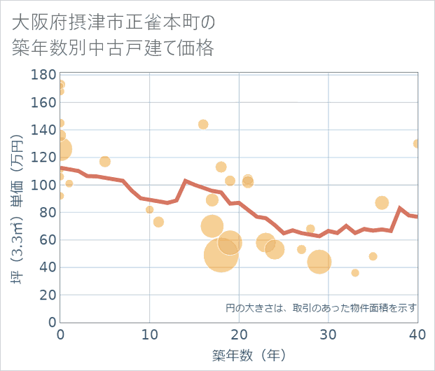 大阪府摂津市正雀本町の築年数別の中古戸建て坪単価